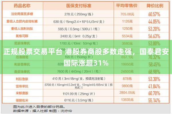 正规股票交易平台 港股券商股多数走强，国泰君安国际涨超31%